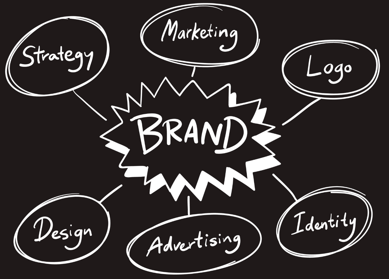 A hand drawn mind map with the word Brand at the center linked to Strategy, Marketing, Logo, Design, Advertising, and Identity
